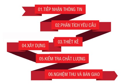 Quy trình thiết kế website - công ty thiết kế web tại hải phòng